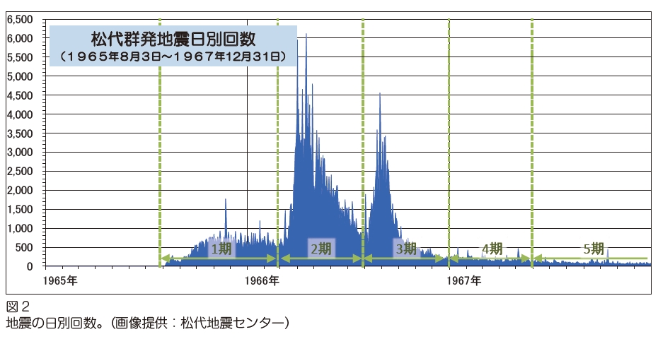 松代群発地震の回数グラフ
