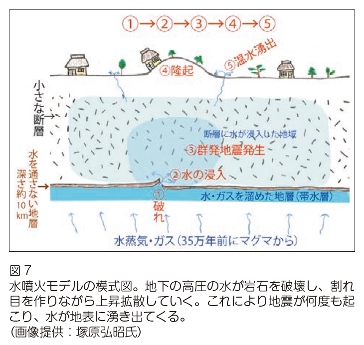 水噴火モデルの模式図