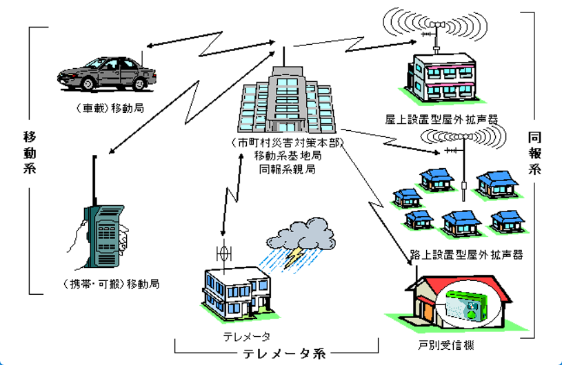 防災行政無線のシステム構成イメージ