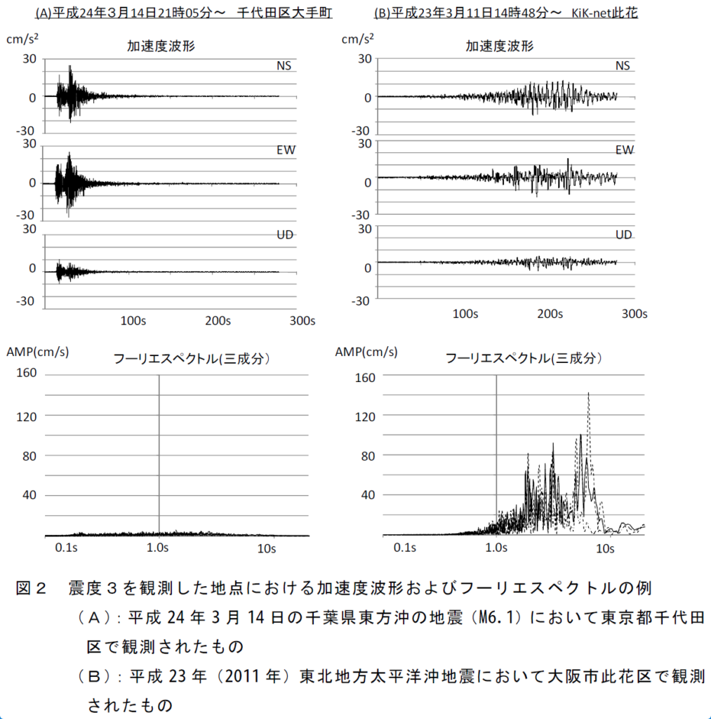 地震動の波形分析例