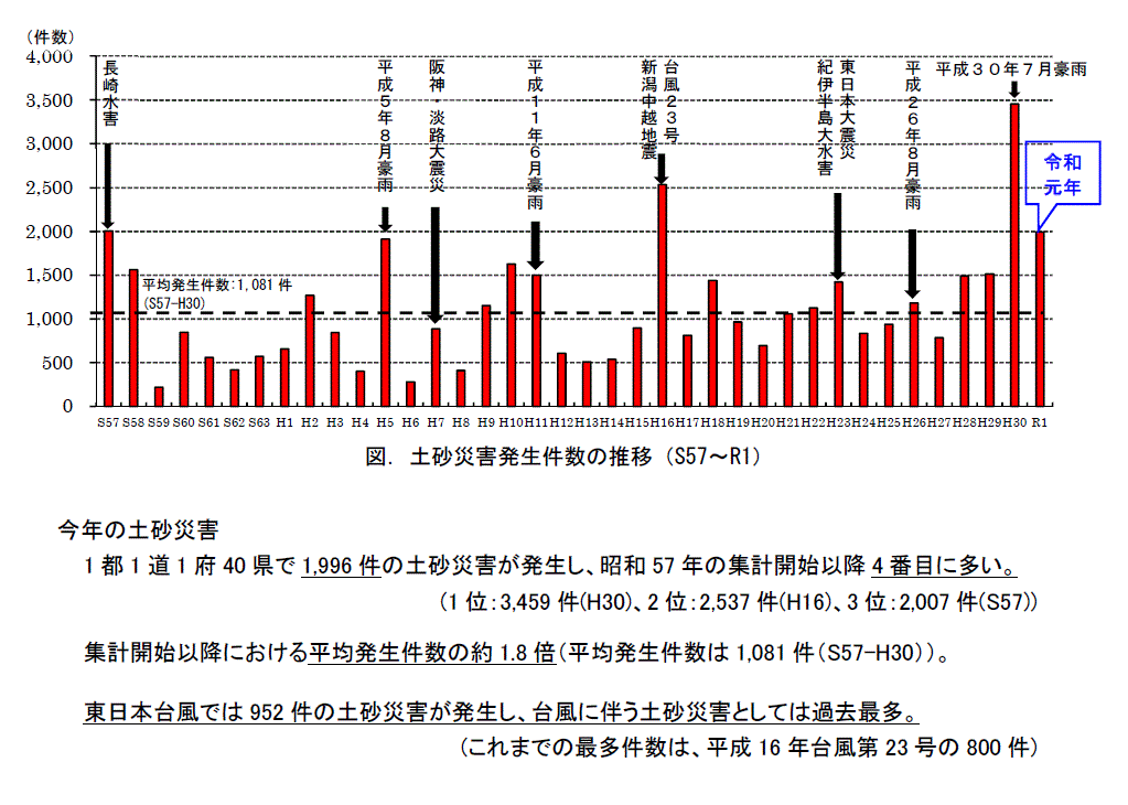 H31/R1年の土砂災害発生件数