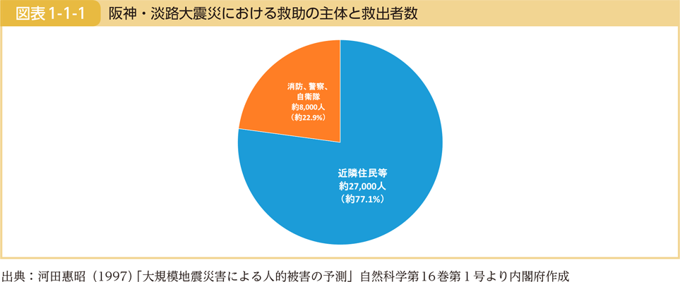 阪神淡路大震災の救助主体と救出者数
